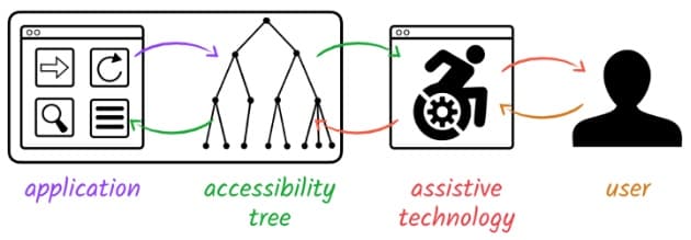Accessibility Tree